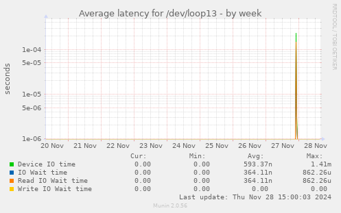 Average latency for /dev/loop13