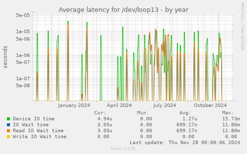 Average latency for /dev/loop13