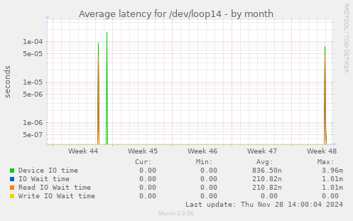 Average latency for /dev/loop14