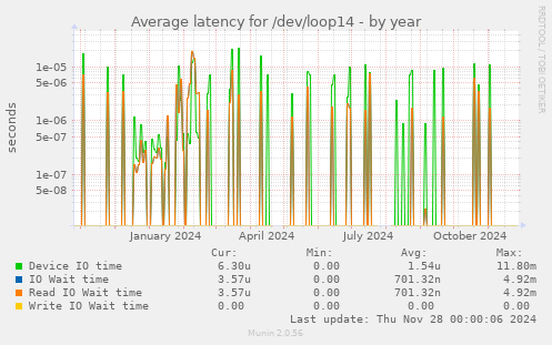 Average latency for /dev/loop14