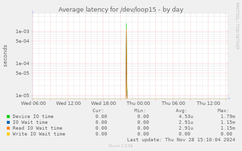 Average latency for /dev/loop15