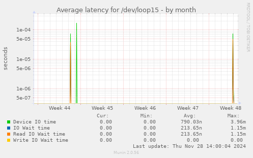 Average latency for /dev/loop15