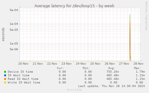 Average latency for /dev/loop15