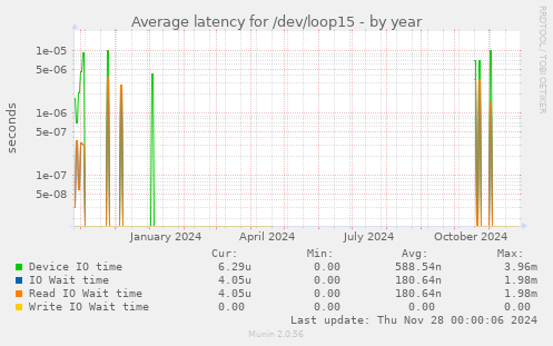 Average latency for /dev/loop15