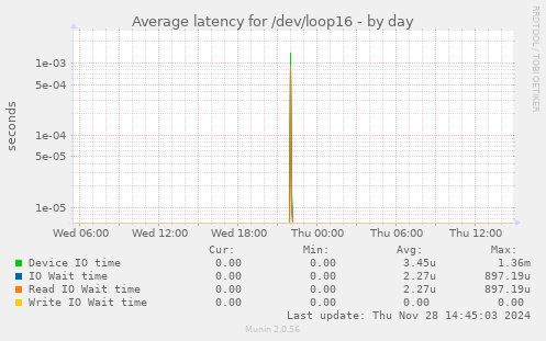 Average latency for /dev/loop16