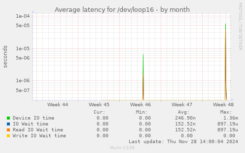 Average latency for /dev/loop16