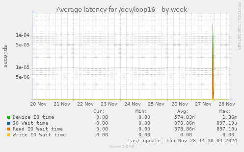 Average latency for /dev/loop16