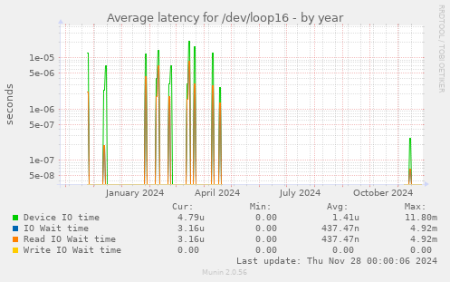 Average latency for /dev/loop16