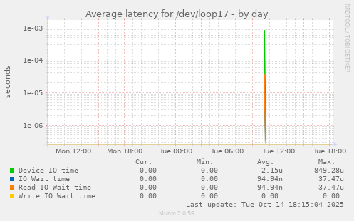 Average latency for /dev/loop17
