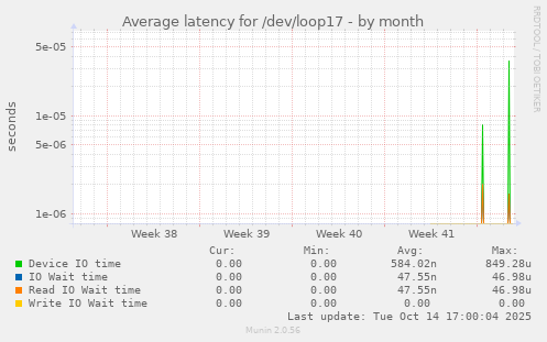 Average latency for /dev/loop17