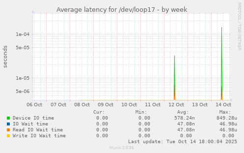 Average latency for /dev/loop17