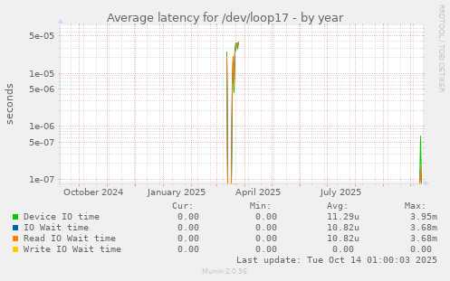 Average latency for /dev/loop17