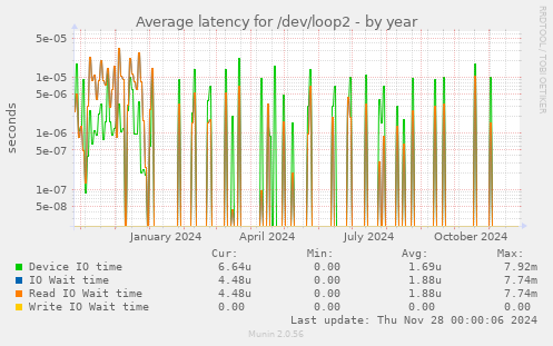 Average latency for /dev/loop2