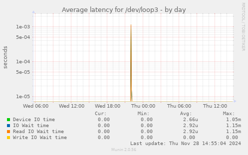 Average latency for /dev/loop3