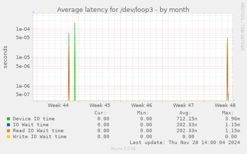 Average latency for /dev/loop3