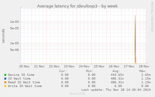 Average latency for /dev/loop3