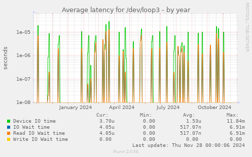 Average latency for /dev/loop3