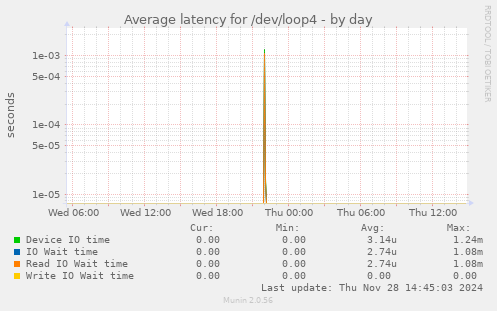 Average latency for /dev/loop4