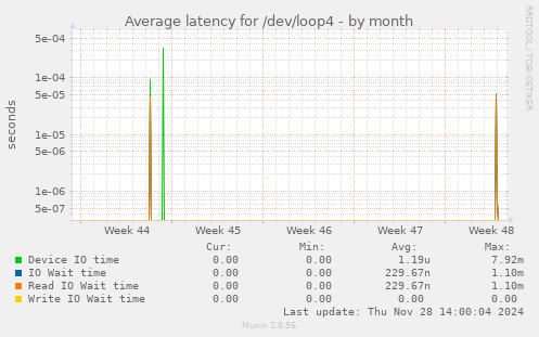 Average latency for /dev/loop4