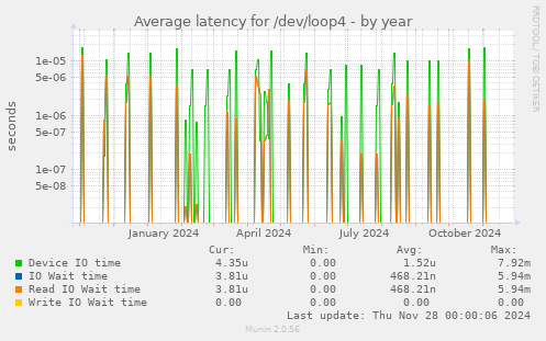 Average latency for /dev/loop4