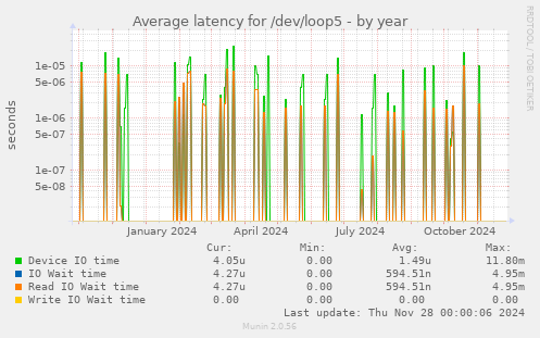 Average latency for /dev/loop5