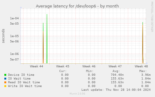 Average latency for /dev/loop6