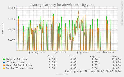 Average latency for /dev/loop6