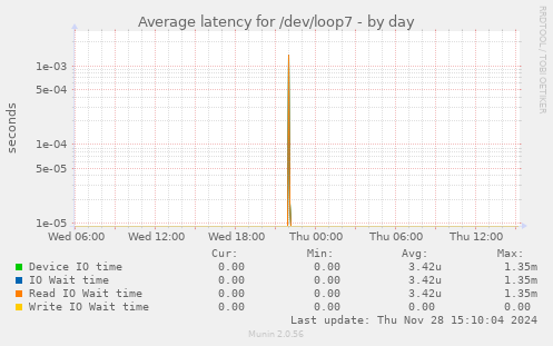 Average latency for /dev/loop7