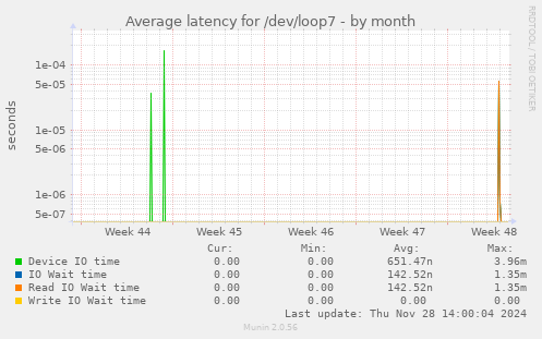 Average latency for /dev/loop7