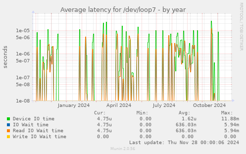 Average latency for /dev/loop7