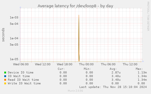 Average latency for /dev/loop8