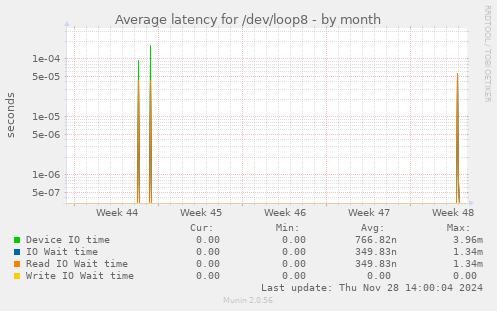 Average latency for /dev/loop8