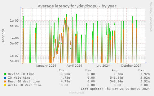 Average latency for /dev/loop8