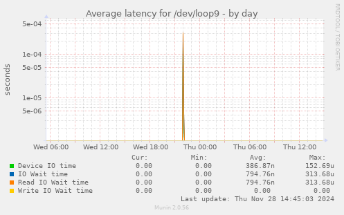 Average latency for /dev/loop9