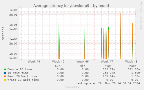 Average latency for /dev/loop9