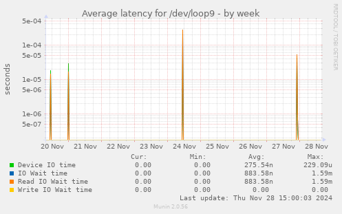 Average latency for /dev/loop9