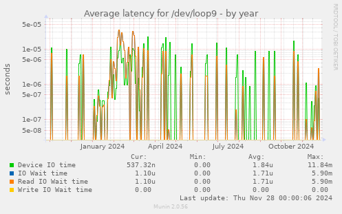 Average latency for /dev/loop9