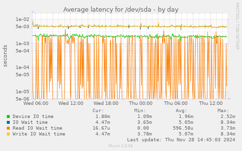 Average latency for /dev/sda