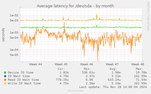 Average latency for /dev/sda