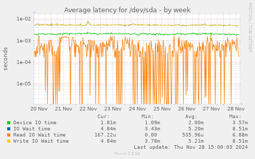 Average latency for /dev/sda