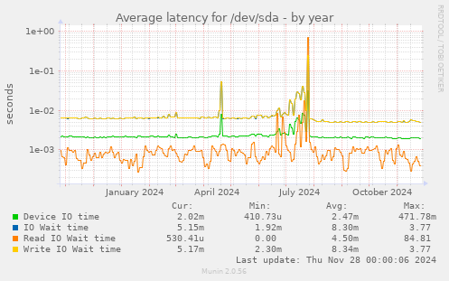 Average latency for /dev/sda