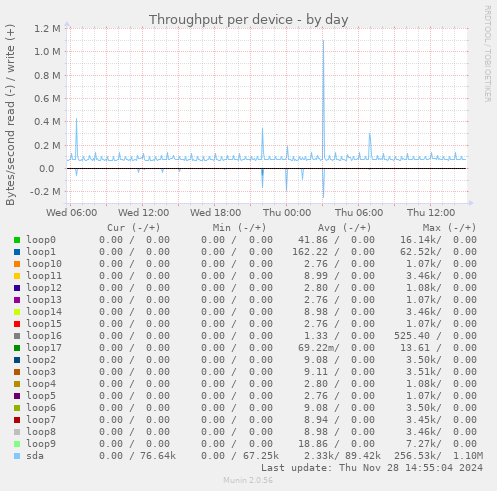 Throughput per device