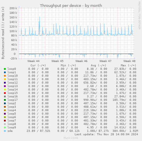 Throughput per device