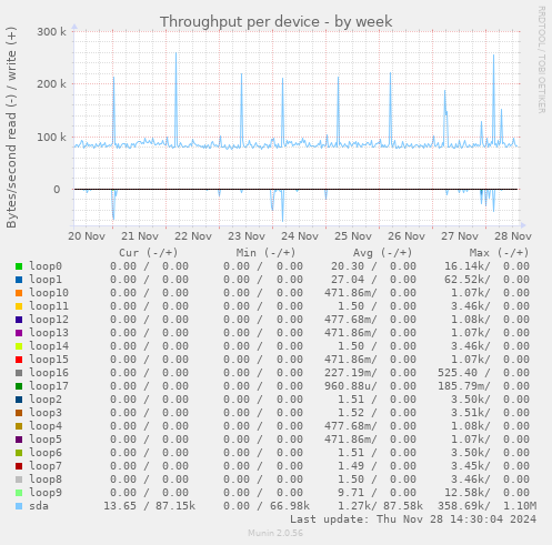 Throughput per device