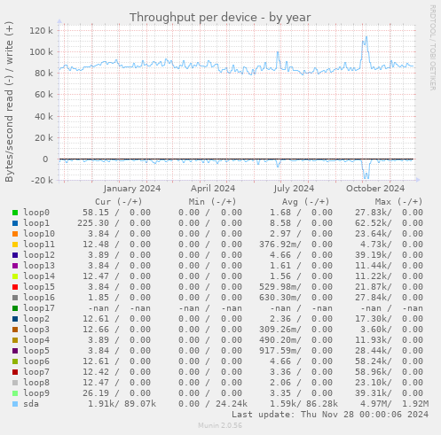 Throughput per device