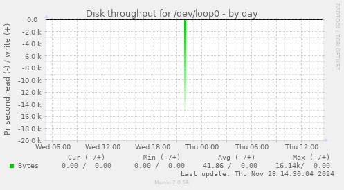 Disk throughput for /dev/loop0