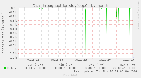 Disk throughput for /dev/loop0