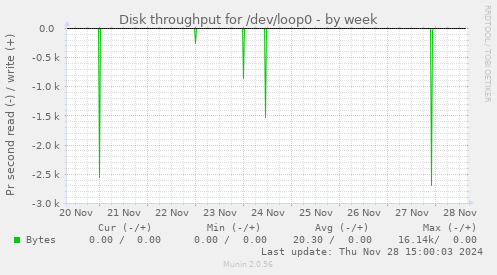 Disk throughput for /dev/loop0