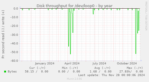 Disk throughput for /dev/loop0