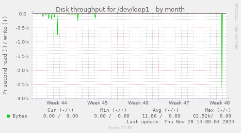 Disk throughput for /dev/loop1